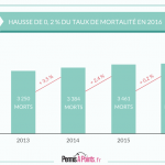 taux de mortalité sur les routes des 3 dernières années