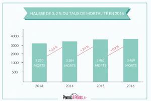 taux de mortalité sur les routes des 3 dernières années