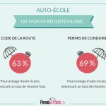 Auto-école : les taux de réussites annoncés sont en réalité fictifs