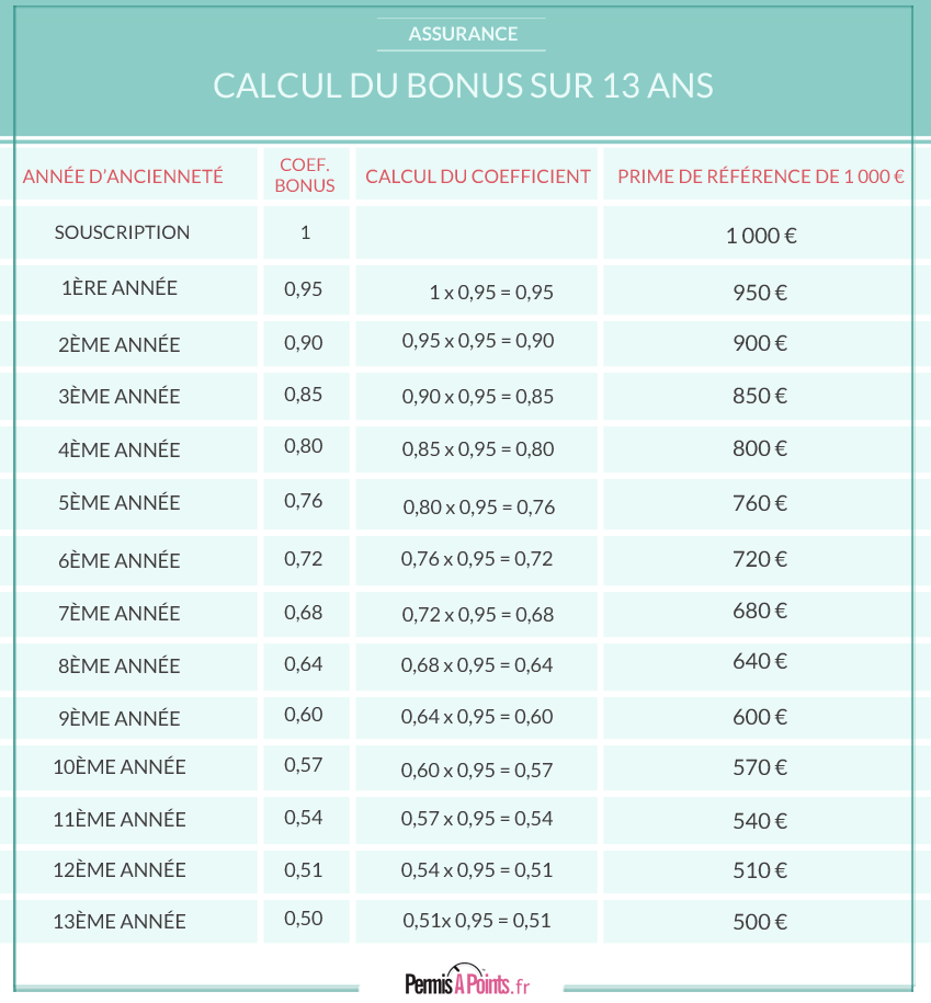 Calcul bonus assurance