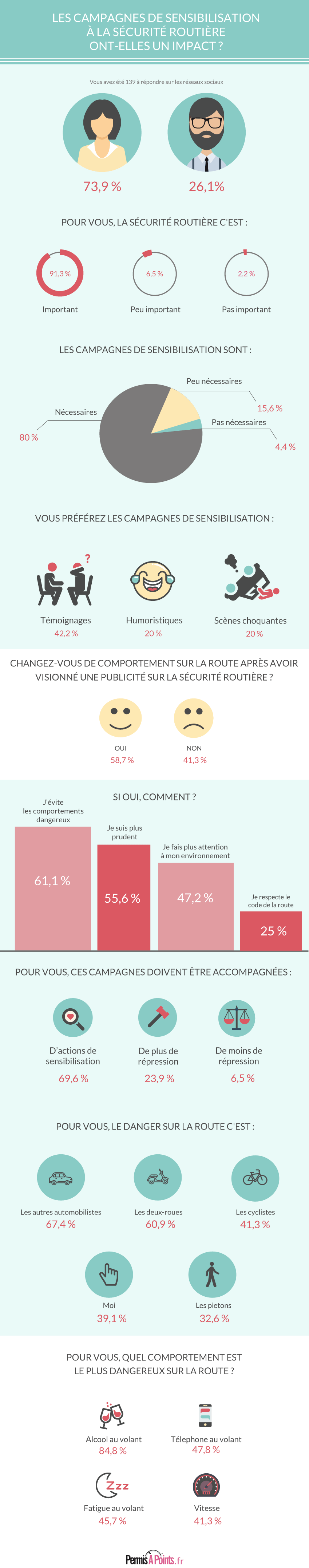 Les campagnes de sensibilisation à la sécurité routière ont-elles un impact ?