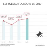 statistiques des tués sur la route en 2017