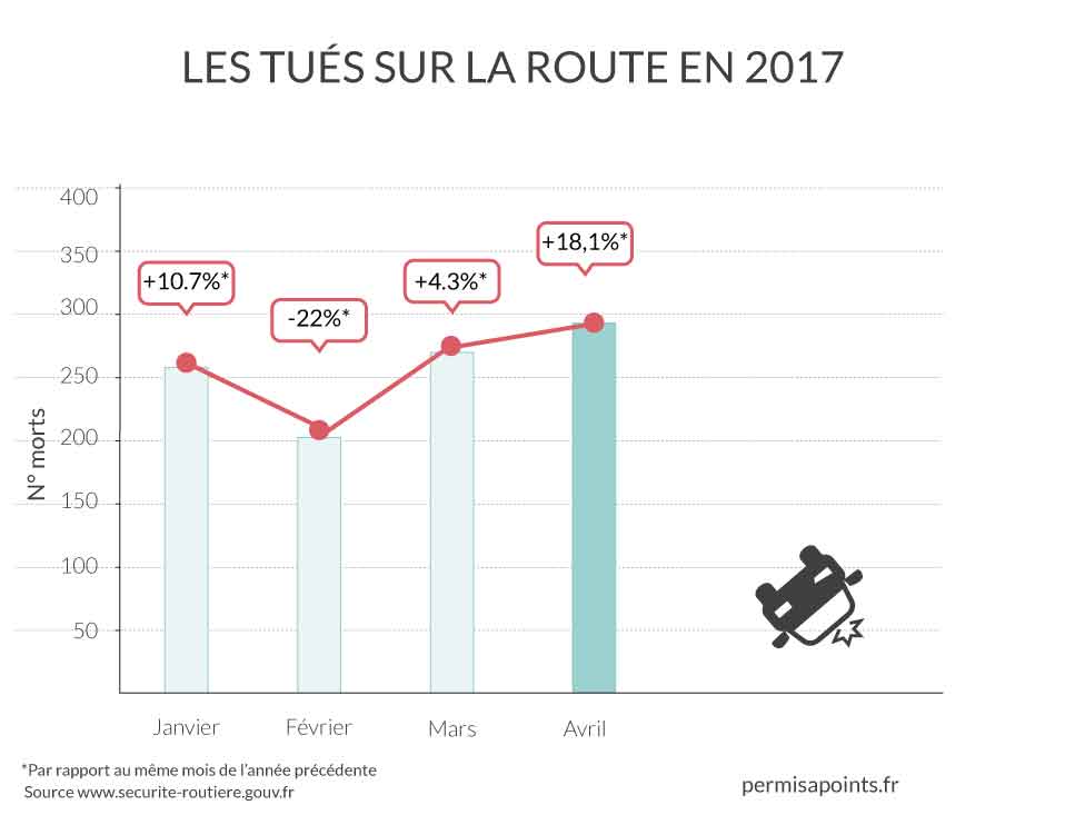statistiques des tués sur la route en 2017