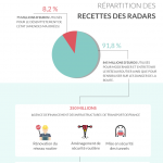 Répartition de l'argent des radars