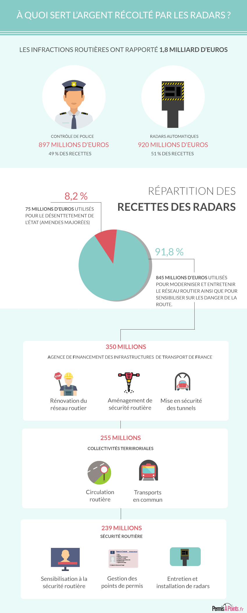 Répartition de l'argent des radars