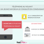 Téléphone au volant : les sanctions