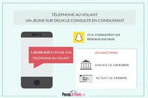 Téléphone au volant : les sanctions