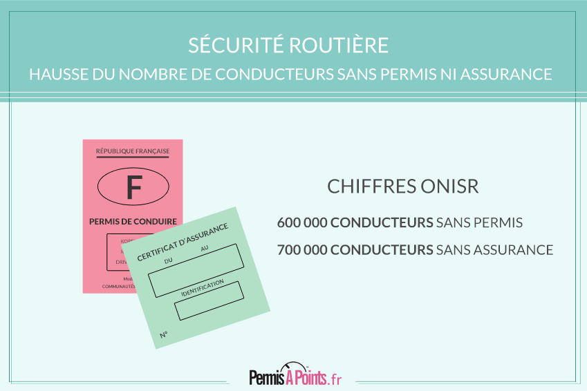 Sécurité routière : hausse du nombre de conducteurs sans permis ni assurance