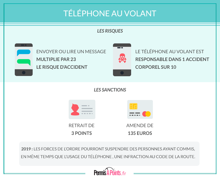 Téléphone au volant : nouvelle sanction