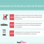 Les passagers acteurs de la sécurité routière !