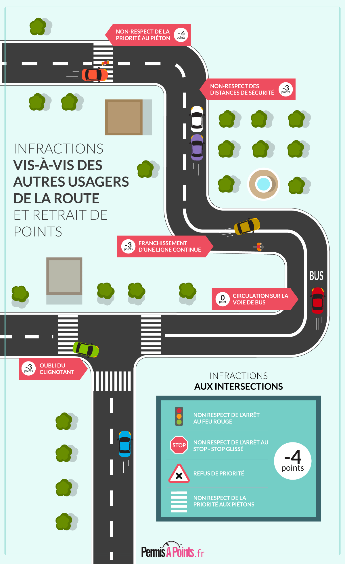 Infractions à la circulation