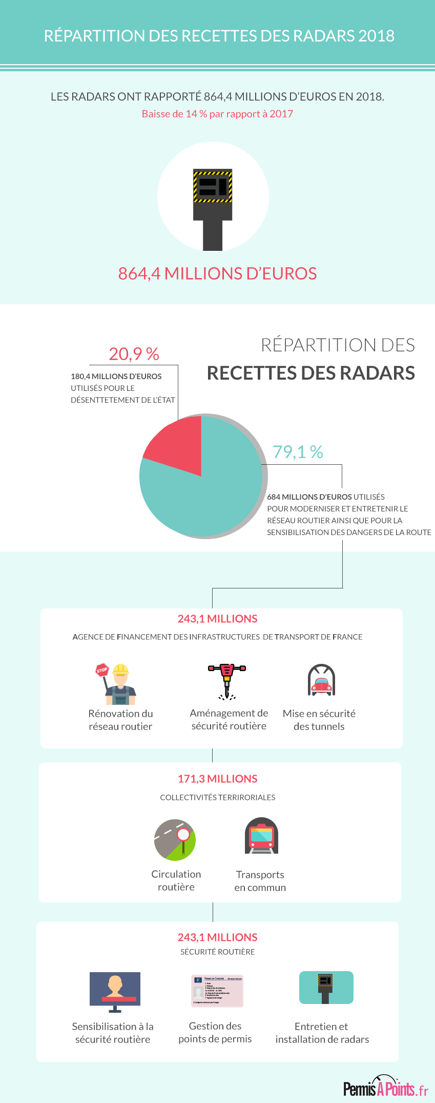 Répartition des recettes des radars 2018