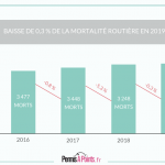 En 2019, le nombre de morts sur les routes françaises est en légère baisse