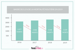 En 2019, le nombre de morts sur les routes françaises est en légère baisse