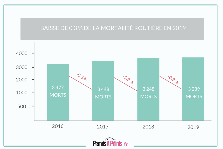 En 2019, le nombre de morts sur les routes françaises est en légère baisse